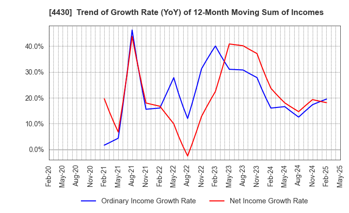 4430 TOKAI SOFT CO.,LTD.: Trend of Growth Rate (YoY) of 12-Month Moving Sum of Incomes