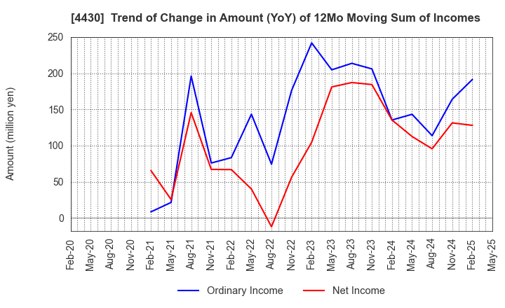 4430 TOKAI SOFT CO.,LTD.: Trend of Change in Amount (YoY) of 12Mo Moving Sum of Incomes