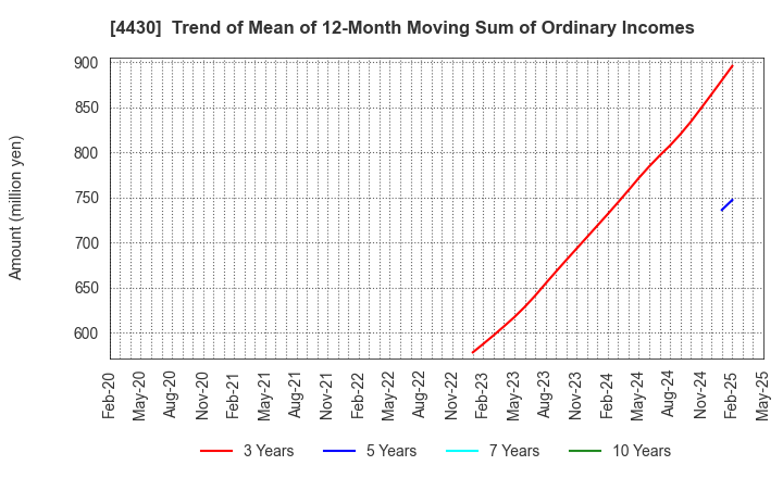 4430 TOKAI SOFT CO.,LTD.: Trend of Mean of 12-Month Moving Sum of Ordinary Incomes