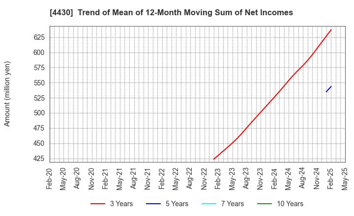 4430 TOKAI SOFT CO.,LTD.: Trend of Mean of 12-Month Moving Sum of Net Incomes