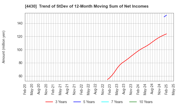 4430 TOKAI SOFT CO.,LTD.: Trend of StDev of 12-Month Moving Sum of Net Incomes