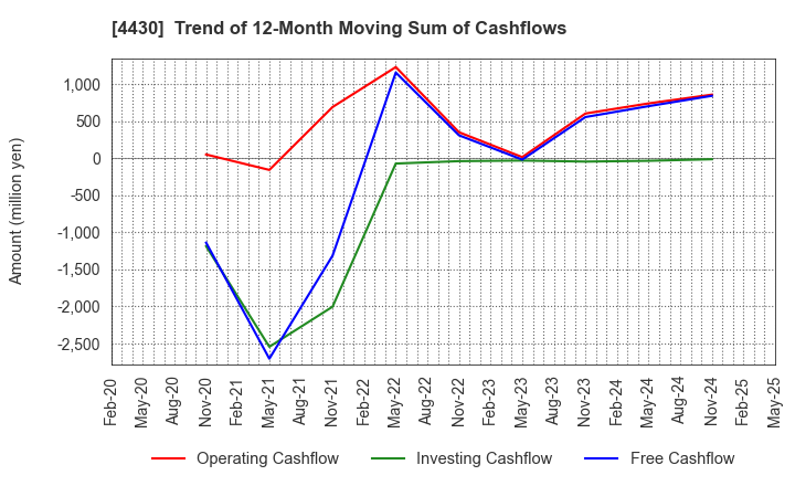 4430 TOKAI SOFT CO.,LTD.: Trend of 12-Month Moving Sum of Cashflows