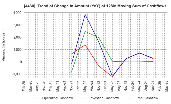 4430 TOKAI SOFT CO.,LTD.: Trend of Change in Amount (YoY) of 12Mo Moving Sum of Cashflows
