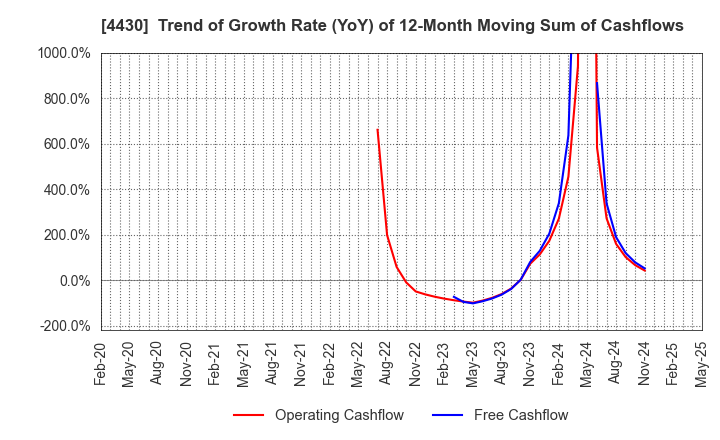 4430 TOKAI SOFT CO.,LTD.: Trend of Growth Rate (YoY) of 12-Month Moving Sum of Cashflows
