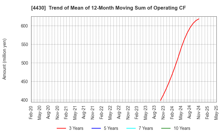 4430 TOKAI SOFT CO.,LTD.: Trend of Mean of 12-Month Moving Sum of Operating CF