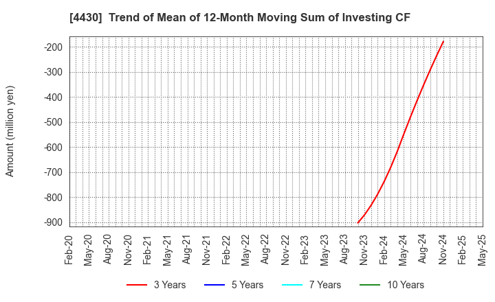 4430 TOKAI SOFT CO.,LTD.: Trend of Mean of 12-Month Moving Sum of Investing CF