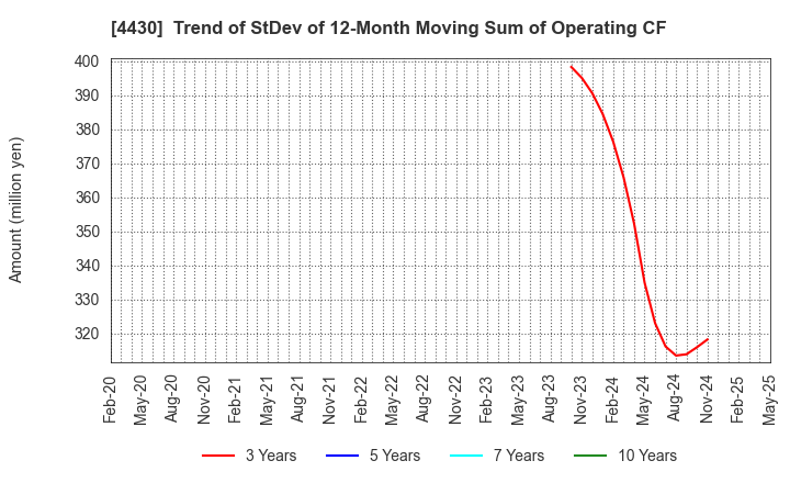 4430 TOKAI SOFT CO.,LTD.: Trend of StDev of 12-Month Moving Sum of Operating CF