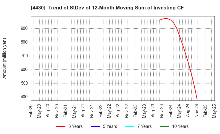 4430 TOKAI SOFT CO.,LTD.: Trend of StDev of 12-Month Moving Sum of Investing CF
