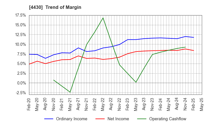4430 TOKAI SOFT CO.,LTD.: Trend of Margin
