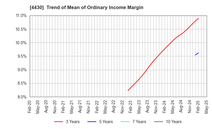4430 TOKAI SOFT CO.,LTD.: Trend of Mean of Ordinary Income Margin