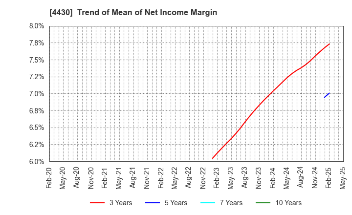 4430 TOKAI SOFT CO.,LTD.: Trend of Mean of Net Income Margin