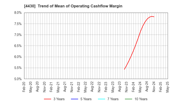 4430 TOKAI SOFT CO.,LTD.: Trend of Mean of Operating Cashflow Margin
