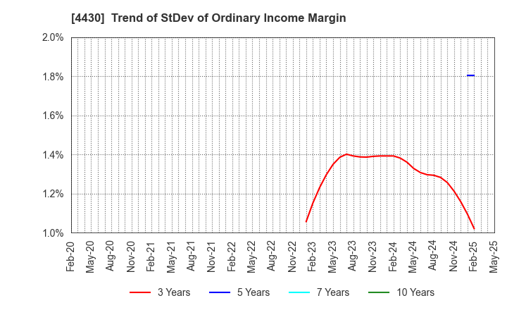 4430 TOKAI SOFT CO.,LTD.: Trend of StDev of Ordinary Income Margin