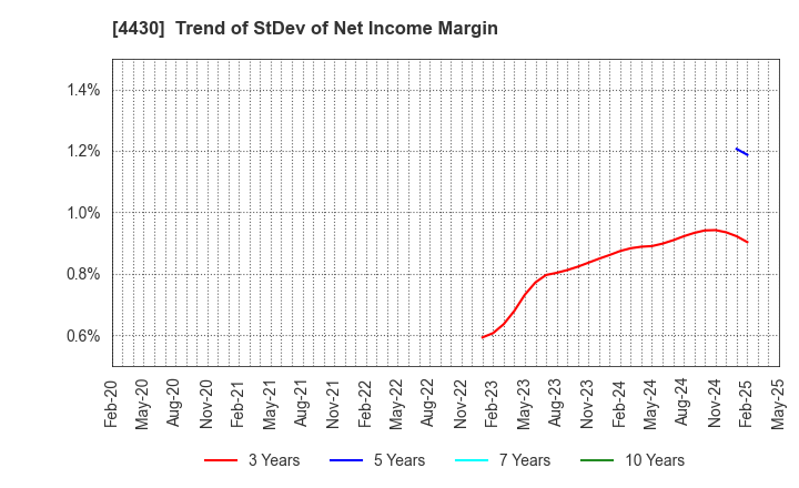 4430 TOKAI SOFT CO.,LTD.: Trend of StDev of Net Income Margin