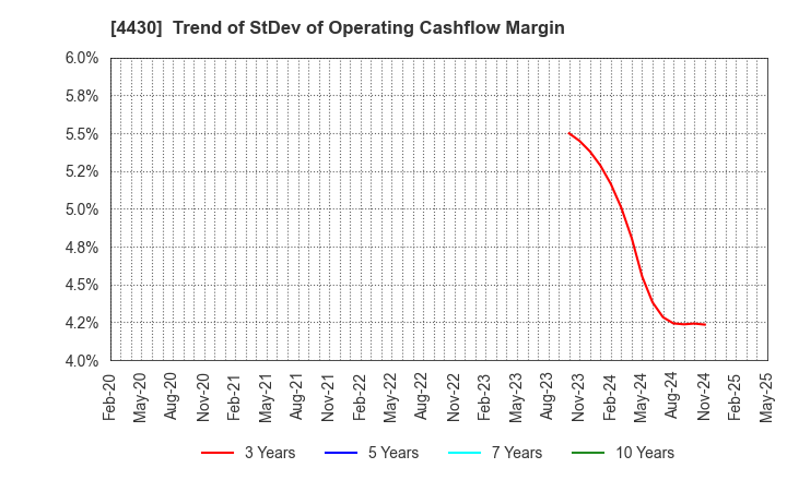 4430 TOKAI SOFT CO.,LTD.: Trend of StDev of Operating Cashflow Margin