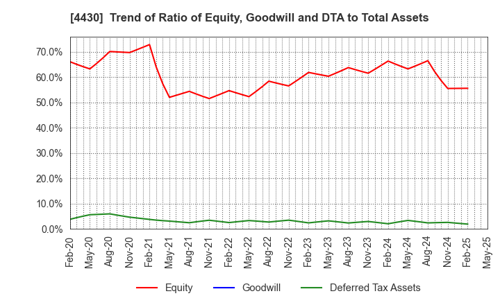 4430 TOKAI SOFT CO.,LTD.: Trend of Ratio of Equity, Goodwill and DTA to Total Assets