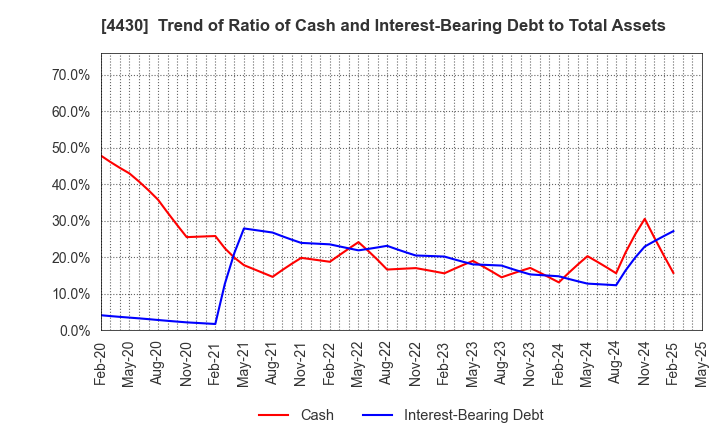 4430 TOKAI SOFT CO.,LTD.: Trend of Ratio of Cash and Interest-Bearing Debt to Total Assets