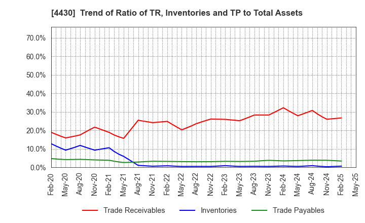4430 TOKAI SOFT CO.,LTD.: Trend of Ratio of TR, Inventories and TP to Total Assets