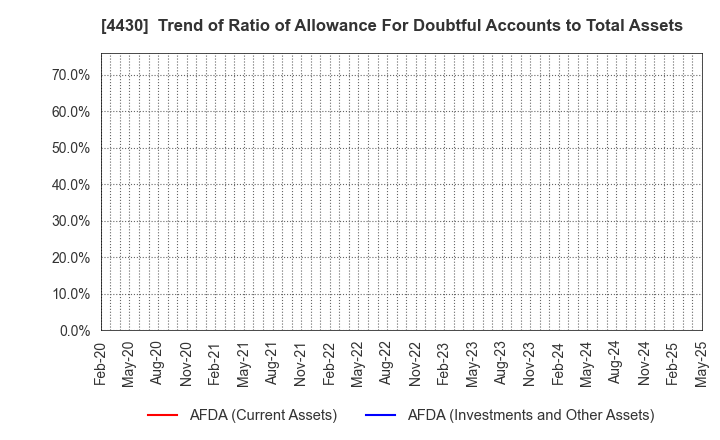 4430 TOKAI SOFT CO.,LTD.: Trend of Ratio of Allowance For Doubtful Accounts to Total Assets
