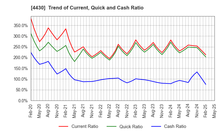 4430 TOKAI SOFT CO.,LTD.: Trend of Current, Quick and Cash Ratio