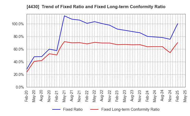 4430 TOKAI SOFT CO.,LTD.: Trend of Fixed Ratio and Fixed Long-term Conformity Ratio
