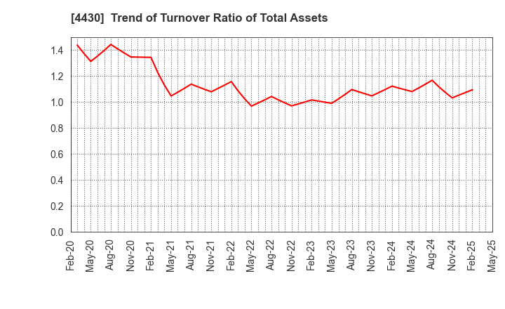 4430 TOKAI SOFT CO.,LTD.: Trend of Turnover Ratio of Total Assets