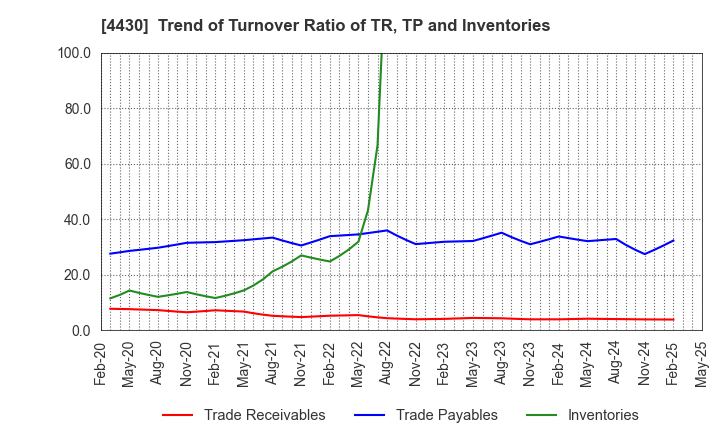 4430 TOKAI SOFT CO.,LTD.: Trend of Turnover Ratio of TR, TP and Inventories