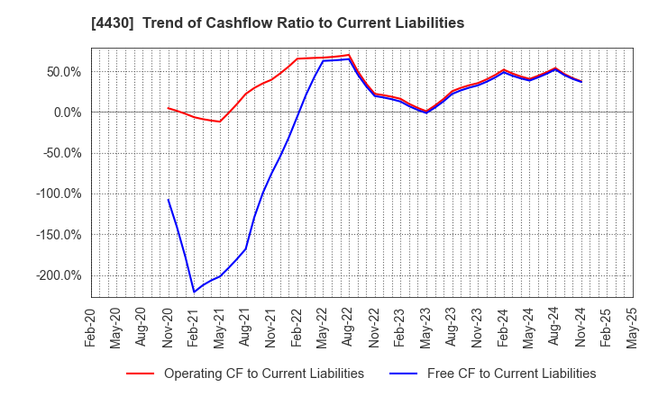 4430 TOKAI SOFT CO.,LTD.: Trend of Cashflow Ratio to Current Liabilities