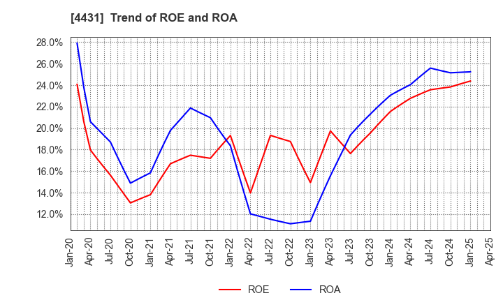4431 Smaregi, Inc.: Trend of ROE and ROA