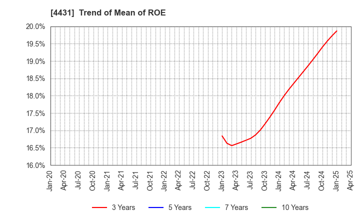 4431 Smaregi, Inc.: Trend of Mean of ROE