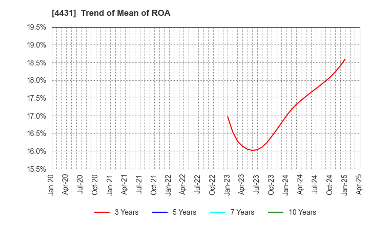 4431 Smaregi, Inc.: Trend of Mean of ROA