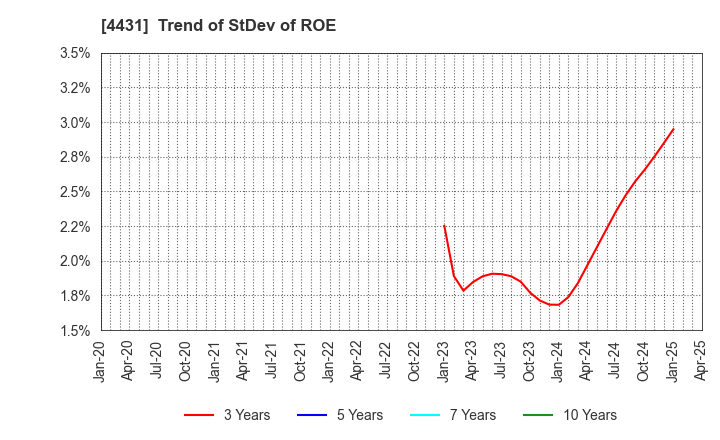 4431 Smaregi, Inc.: Trend of StDev of ROE