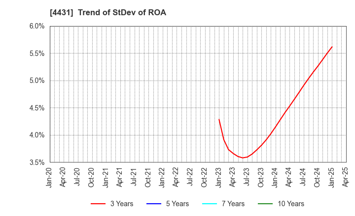 4431 Smaregi, Inc.: Trend of StDev of ROA