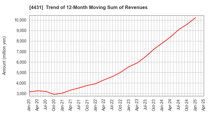 4431 Smaregi, Inc.: Trend of 12-Month Moving Sum of Revenues