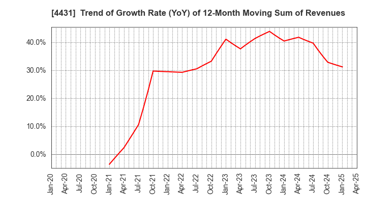 4431 Smaregi, Inc.: Trend of Growth Rate (YoY) of 12-Month Moving Sum of Revenues