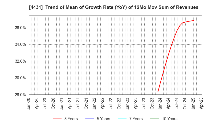 4431 Smaregi, Inc.: Trend of Mean of Growth Rate (YoY) of 12Mo Mov Sum of Revenues