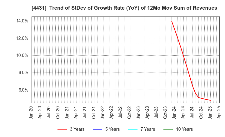 4431 Smaregi, Inc.: Trend of StDev of Growth Rate (YoY) of 12Mo Mov Sum of Revenues