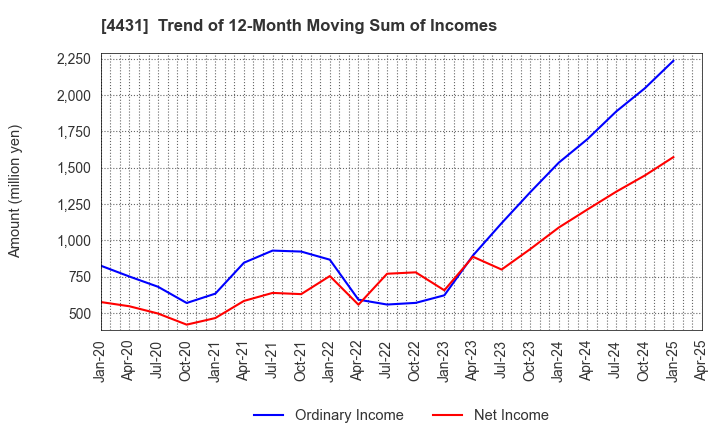 4431 Smaregi, Inc.: Trend of 12-Month Moving Sum of Incomes