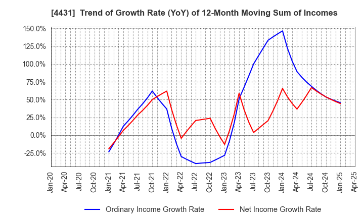 4431 Smaregi, Inc.: Trend of Growth Rate (YoY) of 12-Month Moving Sum of Incomes