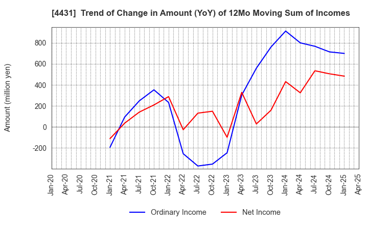 4431 Smaregi, Inc.: Trend of Change in Amount (YoY) of 12Mo Moving Sum of Incomes