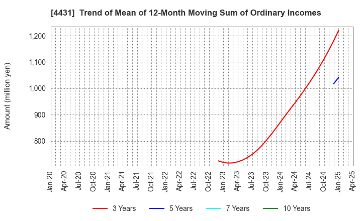 4431 Smaregi, Inc.: Trend of Mean of 12-Month Moving Sum of Ordinary Incomes