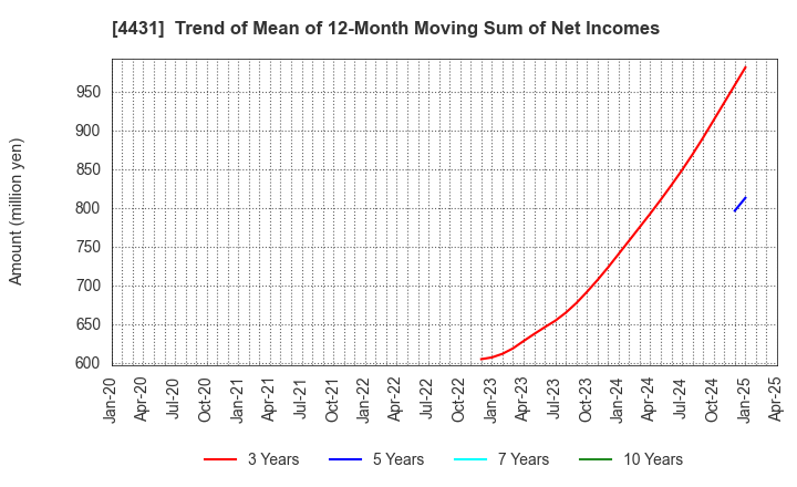 4431 Smaregi, Inc.: Trend of Mean of 12-Month Moving Sum of Net Incomes