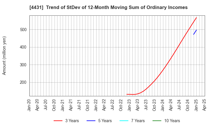 4431 Smaregi, Inc.: Trend of StDev of 12-Month Moving Sum of Ordinary Incomes