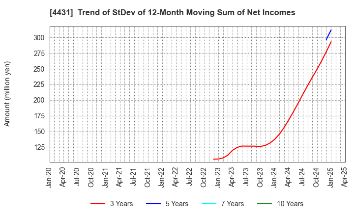 4431 Smaregi, Inc.: Trend of StDev of 12-Month Moving Sum of Net Incomes