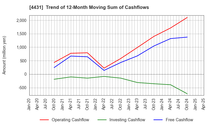 4431 Smaregi, Inc.: Trend of 12-Month Moving Sum of Cashflows