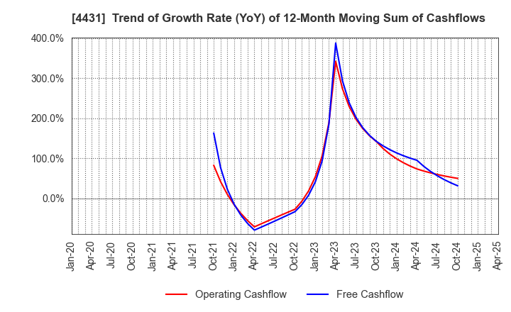 4431 Smaregi, Inc.: Trend of Growth Rate (YoY) of 12-Month Moving Sum of Cashflows