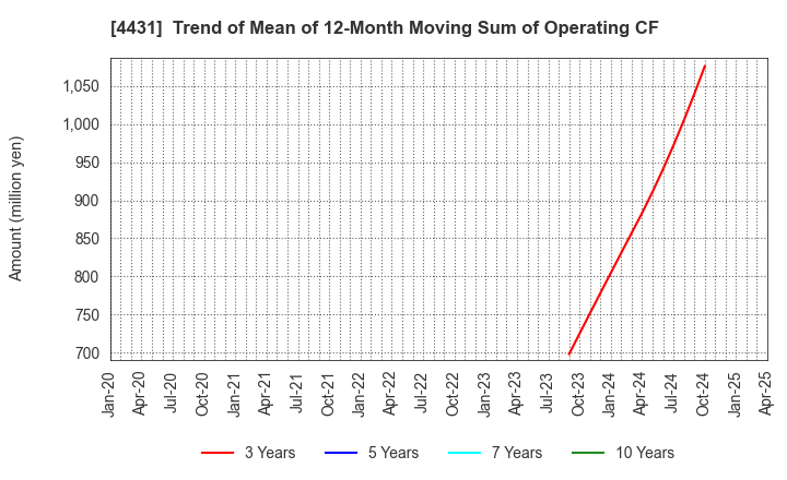 4431 Smaregi, Inc.: Trend of Mean of 12-Month Moving Sum of Operating CF