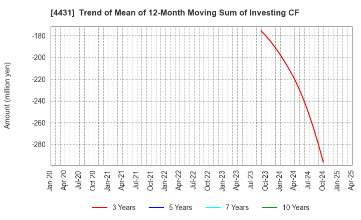 4431 Smaregi, Inc.: Trend of Mean of 12-Month Moving Sum of Investing CF