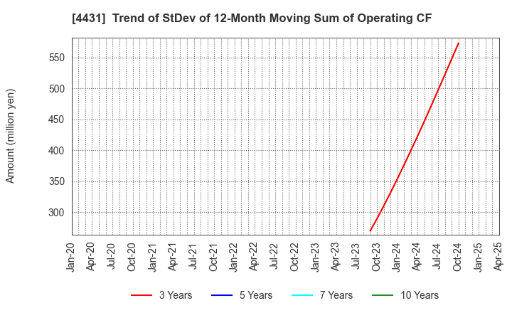 4431 Smaregi, Inc.: Trend of StDev of 12-Month Moving Sum of Operating CF