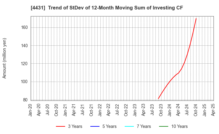 4431 Smaregi, Inc.: Trend of StDev of 12-Month Moving Sum of Investing CF